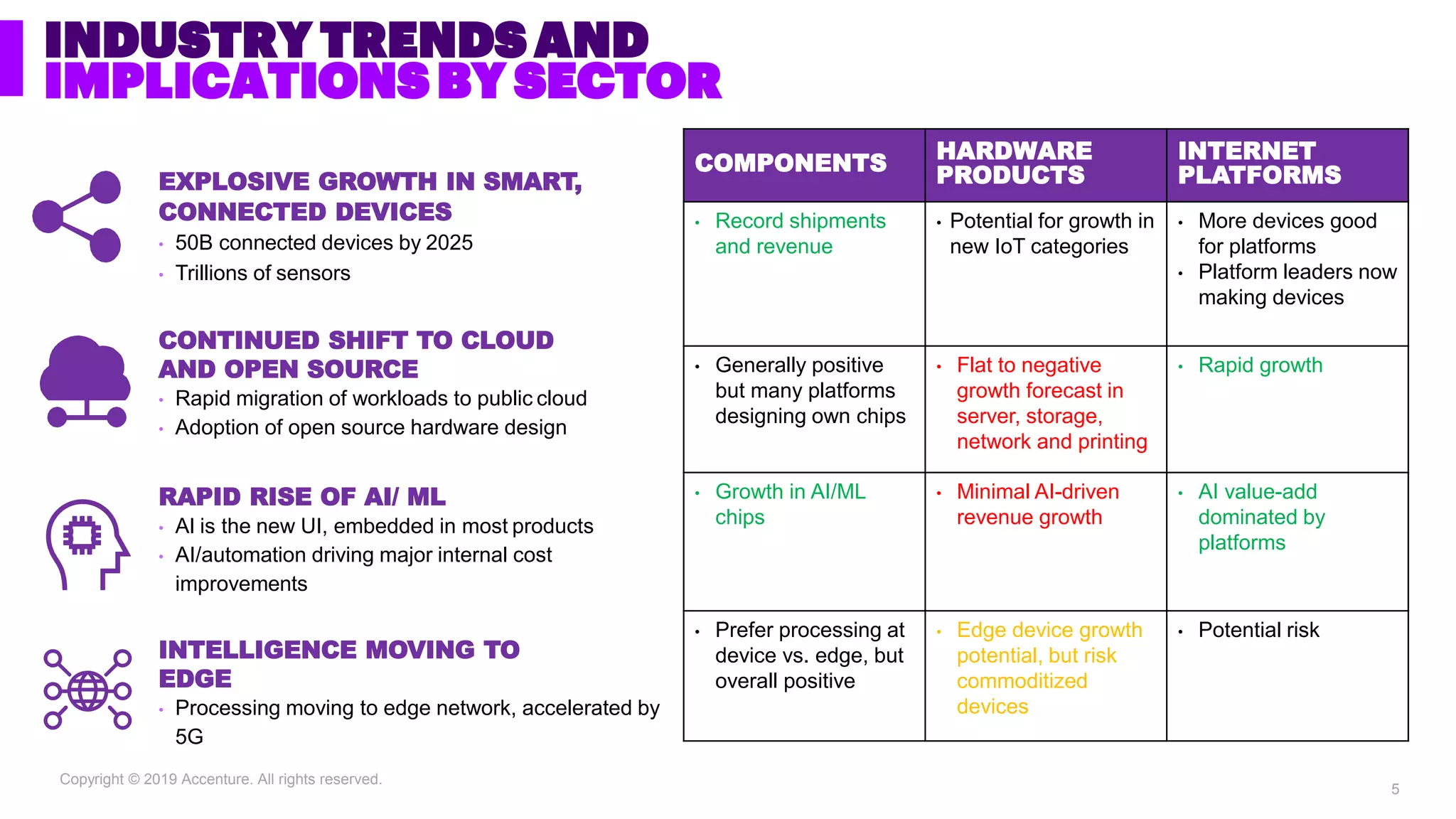 Copyright © 2019 Accenture. All rights reserved.
INDUSTRY TRENDS AND
IMPLICATIONS BY SECTOR
RAPID RISE OF AI/ ML
• AI is the new UI, embedded in most products
• AI/automation driving major internal cost
improvements
EXPLOSIVE GROWTH IN SMART,
CONNECTED DEVICES
• 50B connected devices by 2025
• Trillions of sensors
CONTINUED SHIFT TO CLOUD
AND OPEN SOURCE
• Rapid migration of workloads to public cloud
• Adoption of open source hardware design
INTELLIGENCE MOVING TO
EDGE
• Processing moving to edge network, accelerated by
5G
COMPONENTS
HARDWARE
PRODUCTS
INTERNET
PLATFORMS
• Record shipments
and revenue
• Potential for growth in
new IoT categories
• More devices good
for platforms
• Platform leaders now
making devices
• Generally positive
but many platforms
designing own chips
• Flat to negative
growth forecast in
server, storage,
network and printing
• Rapid growth
• Growth in AI/ML
chips
• Minimal AI-driven
revenue growth
• AI value-add
dominated by
platforms
• Prefer processing at
device vs. edge, but
overall positive
• Edge device growth
potential, but risk
commoditized
devices
• Potential risk
5
 