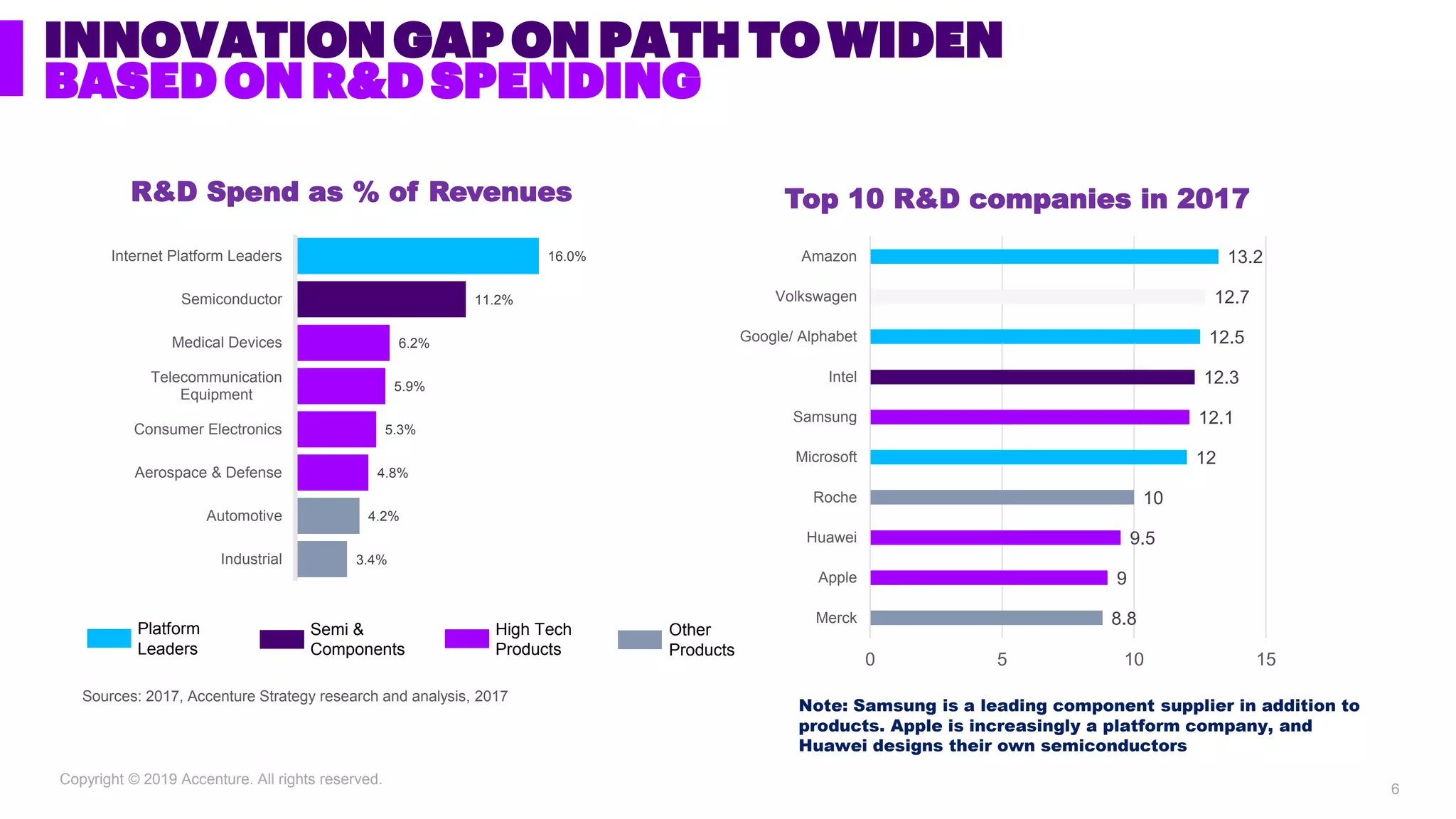 Copyright © 2019 Accenture. All rights reserved.
INNOVATION GAP ON PATH TO WIDEN
BASED ON R&D SPENDING
3.4%
4.2%
4.8%
5.3%
5.9%
6.2%
11.2%
16.0%
Industrial
Automotive
Aerospace & Defense
Consumer Electronics
Telecommunication
Equipment
Medical Devices
Semiconductor
Internet Platform Leaders
R&D Spend as % of Revenues
Sources: 2017, Accenture Strategy research and analysis, 2017
Top 10 R&D companies in 2017
Platform
Leaders
8.8
9
9.5
10
12
12.1
12.3
12.5
12.7
13.2
0 5 10 15
Merck
Apple
Huawei
Roche
Microsoft
Samsung
Intel
Google/ Alphabet
Volkswagen
Amazon
Semi &
Components
High Tech
Products
Other
Products
Note: Samsung is a leading component supplier in addition to
products. Apple is increasingly a platform company, and
Huawei designs their own semiconductors
6
 