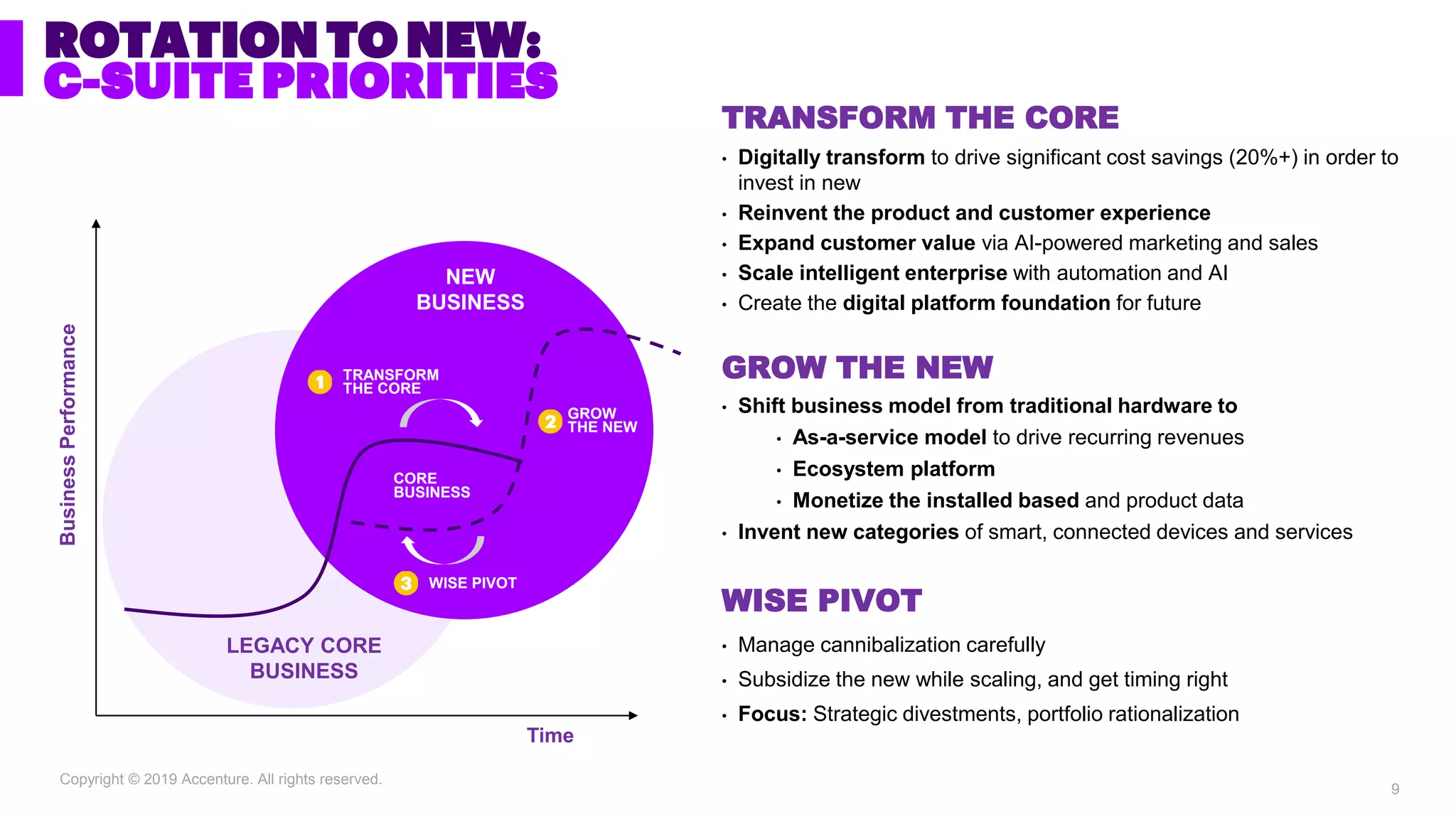 Copyright © 2019 Accenture. All rights reserved.
ROTATION TO NEW:
C-SUITE PRIORITIES
TRANSFORM THE CORE
• Digitally transform to drive significant cost savings (20%+) in order to
invest in new
• Reinvent the product and customer experience
• Expand customer value via AI-powered marketing and sales
• Scale intelligent enterprise with automation and AI
• Create the digital platform foundation for future
GROW THE NEW
• Shift business model from traditional hardware to
• As-a-service model to drive recurring revenues
• Ecosystem platform
• Monetize the installed based and product data
• Invent new categories of smart, connected devices and services
WISE PIVOT
• Manage cannibalization carefully
• Subsidize the new while scaling, and get timing right
• Focus: Strategic divestments, portfolio rationalization
BusinessPerformance
CORE
BUSINESS
LEGACY CORE
BUSINESS
TRANSFORM
THE CORE
NEW
BUSINESS
WISE PIVOT
GROW
THE NEW
Time
9
 