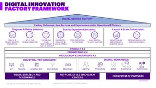 Copyright © 2019 Accenture. All rights reserved.
DIGITAL INNOVATION
FACTORY FRAMEWORK
Copyright © 2019 Accenture. All righ...