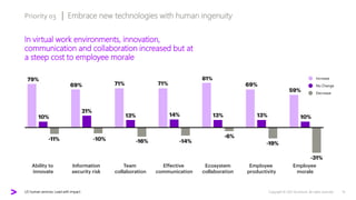US human services: Lead with impact
Priority 03 Embrace new technologies with human ingenuity
In virtual work environments...
