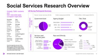 US human services: Lead with impact
Social Services Research Overview
Globally, 7,000+ residents
and
660+ executives were
...