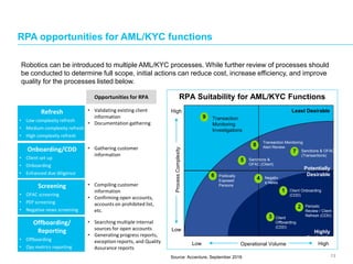 RPA opportunities for AML/KYC functions
13Source: Accenture, September 2016
Robotics can be introduced to multiple AML/KYC...