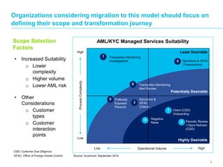 Organizations considering migration to this model should focus on
defining their scope and transformation journey
6
AML/KY...
