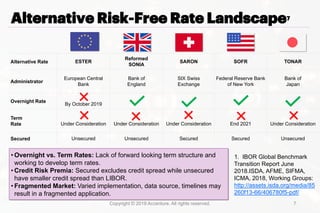 Alternative Rate ESTER
Reformed
SONIA
SARON SOFR TONAR
Administrator
European Central
Bank
Bank of
England
SIX Swiss
Excha...