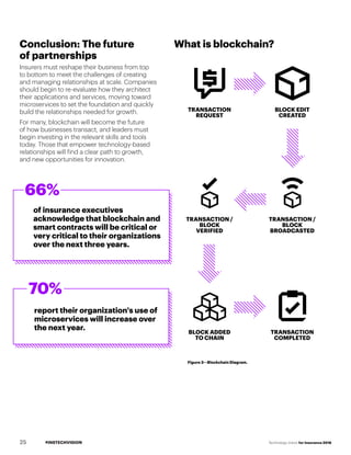 #INSTECHVISION Technology Vision for Insurance 2018
66%
70%
of insurance executives
acknowledge that blockchain and
smart contracts will be critical or
very critical to their organizations
over the next three years.
report their organization's use of
microservices will increase over
the next year.
Conclusion: The future
of partnerships
Insurers must reshape their business from top
to bottom to meet the challenges of creating
and managing relationships at scale. Companies
should begin to re-evaluate how they architect
their applications and services, moving toward
microservices to set the foundation and quickly
build the relationships needed for growth.
For many, blockchain will become the future
of how businesses transact, and leaders must
begin investing in the relevant skills and tools
today. Those that empower technology-based
relationships will find a clear path to growth,
and new opportunities for innovation.
BLOCK EDIT
CREATED
TRANSACTION
REQUEST
TRANSACTION /
BLOCK
BROADCASTED
TRANSACTION /
BLOCK
VERIFIED
TRANSACTION
COMPLETED
BLOCK ADDED
TO CHAIN
Figure 3—Blockchain Diagram.
What is blockchain?
25
 