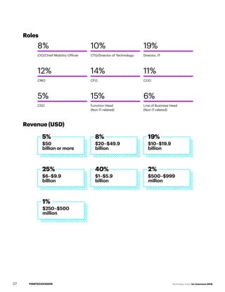 #INSTECHVISION Technology Vision for Insurance 2018
$50
billion or more
$20–$49.9
billion
$10–$19.9
billion
5% 8% 19%
$6–$9.9
billion
$1–$5.9
billion
$500–$999
million
25% 40% 2%
$250–$500
million
1%
8%
12%
CMO
5%
CSO
10%
CTO/Director of Technology
14%
CFO
15%
Function Head
(Non IT-related)
19%
Director, IT
11%
COO
6%
Line of Business Head
(Non IT-related)
Roles
Revenue (USD)
37
 