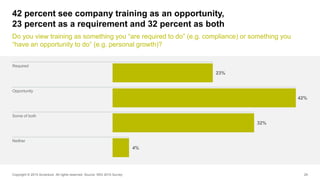 29
42 percent see company training as an opportunity,
23 percent as a requirement and 32 percent as both
Do you view train...