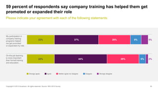 30
59 percent of respondents say company training has helped them get
promoted or expanded their role
Please indicate your...
