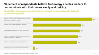 33
58 percent of respondents believe technology enables leaders to
communicate with their teams easily and quickly
Which o...