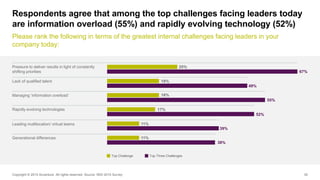 35
Respondents agree that among the top challenges facing leaders today
are information overload (55%) and rapidly evolvin...