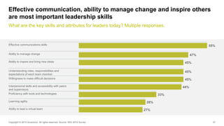 37
Effective communication, ability to manage change and inspire others
are most important leadership skills
What are the ...
