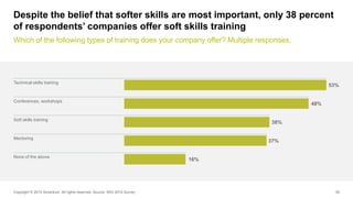 Despite the belief that softer skills are most important, only 38 percent
of respondents’ companies offer soft skills trai...