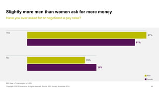 Male
Female
44
Slightly more men than women ask for more money
Have you ever asked for or negotiated a pay raise?
Copyrigh...