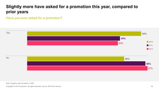 48
Slightly more have asked for a promotion this year, compared to
prior years
Have you ever asked for a promotion?
Copyri...