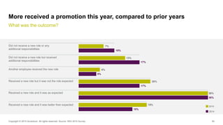 2015
2014
50
More received a promotion this year, compared to prior years
What was the outcome?
Copyright © 2015 Accenture...
