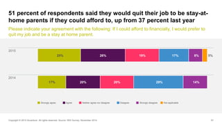57
51 percent of respondents said they would quit their job to be stay-at-
home parents if they could afford to, up from 3...