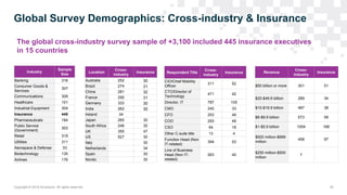 Copyright © 2016 Accenture All rights reserved. 20
Global Survey Demographics: Cross-industry & Insurance
Revenue
Cross-
i...