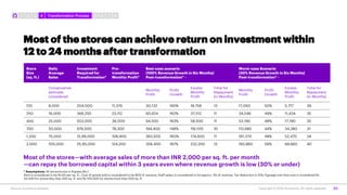 33Copyright © 2020 Accenture. All rights reserved.
Most of the stores can achieve return on investment within
12 to 24 mon...