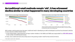 70.00%
80.00%
90.00%
100.00%
2003 2008 2013 2018
Traditional stores as a percentage of total stores by country
India
Indon...