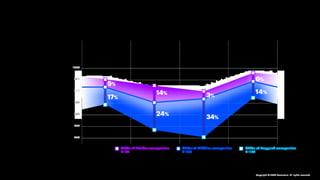 Copyright © 2020 Accenture. All rights reserved.
Leadingbyalongshot
Leader CEOs:
The Strongest
Advocates of
Future Systems
It’s important to
minimize process
differentiation
100%
90%
80%
70%
60%
50%
40%
5%
17%
Future Systems will
blur the lines within
the technology stack
It’s important to
decouple tightly
integrated systems
to make them more
flexible
Future Systems
will provide
strategic agility
CEOs of Leader companies
N=67
CEOs of Middler companies
N=261
CEOs of Laggard companies
N=187
3%
34%
24%
14% 14%
6%
 