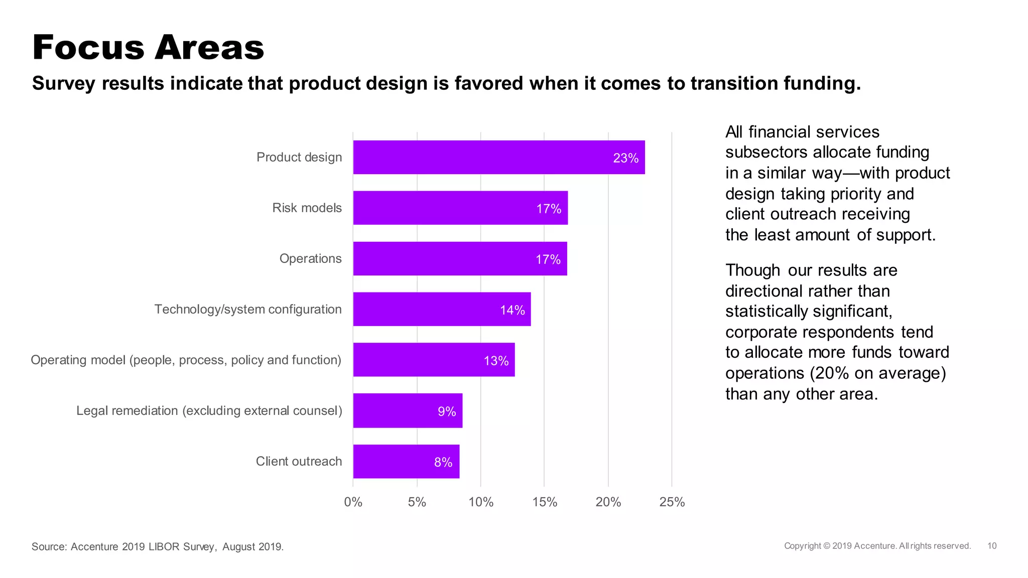 Survey results indicate that product design is favored when it comes to transition funding.
Focus Areas
Source: Accenture 2019 LIBOR Survey, August 2019.
All financial services
subsectors allocate funding
in a similar way—with product
design taking priority and
client outreach receiving
the least amount of support.
Though our results are
directional rather than
statistically significant,
corporate respondents tend
to allocate more funds toward
operations (20% on average)
than any other area.
8%
9%
13%
14%
17%
17%
23%
0% 5% 10% 15% 20% 25%
Client outreach
Legal remediation (excluding external counsel)
Operating model (people, process, policy and function)
Technology/system configuration
Operations
Risk models
Product design
 
