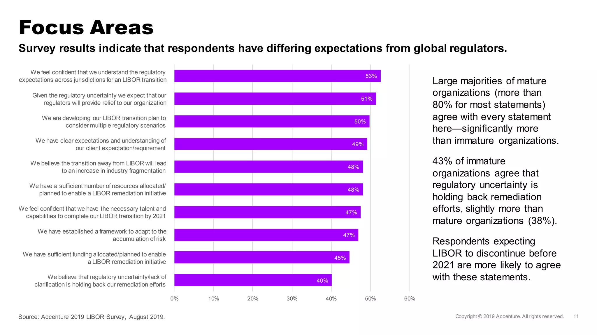 Survey results indicate that respondents have differing expectations from global regulators.
Focus Areas
Source: Accenture 2019 LIBOR Survey, August 2019.
Large majorities of mature
organizations (more than
80% for most statements)
agree with every statement
here—significantly more
than immature organizations.
43% of immature
organizations agree that
regulatory uncertainty is
holding back remediation
efforts, slightly more than
mature organizations (38%).
Respondents expecting
LIBOR to discontinue before
2021 are more likely to agree
with these statements.40%
45%
47%
47%
48%
48%
49%
50%
51%
53%
0% 10% 20% 30% 40% 50% 60%
We feel confident that we understand the regulatory
expectations across jurisdictions for an LIBOR transition
Given the regulatory uncertainty we expect that our
regulators will provide relief to our organization
We are developing our LIBOR transition plan to
consider multiple regulatory scenarios
We have clear expectations and understanding of
our client expectation/requirement
We believe the transition away from LIBOR will lead
to an increase in industry fragmentation
We have a sufficient number of resources allocated/
planned to enable a LIBOR remediation initiative
We feel confident that we have the necessary talent and
capabilities to complete our LIBOR transition by 2021
We have established a framework to adapt to the
accumulation of risk
We have sufficient funding allocated/planned to enable
a LIBOR remediation initiative
We believe that regulatory uncertainty/lack of
clarification is holding back our remediation efforts
 