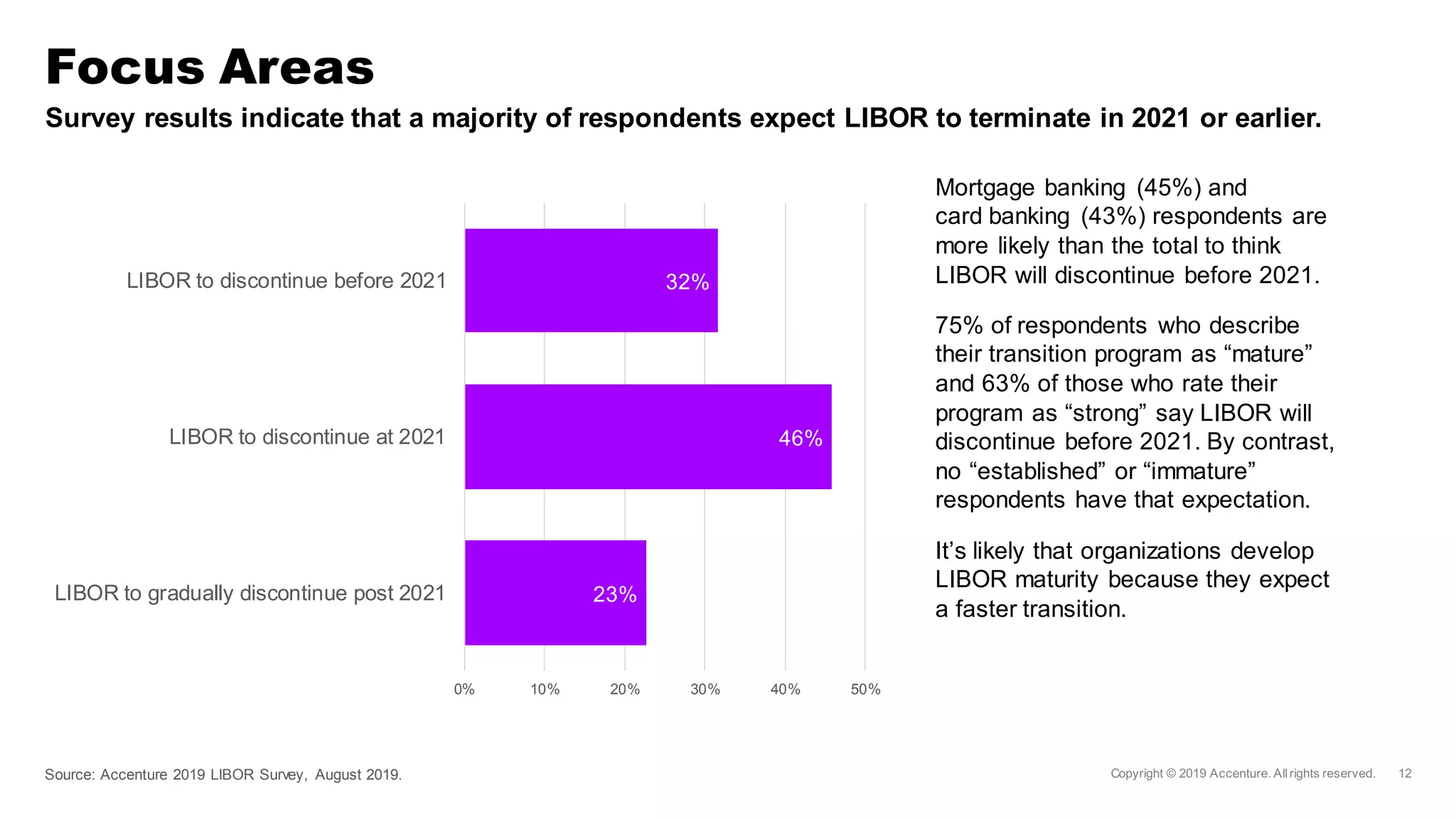 Survey results indicate that a majority of respondents expect LIBOR to terminate in 2021 or earlier.
Focus Areas
Source: Accenture 2019 LIBOR Survey, August 2019.
Mortgage banking (45%) and
card banking (43%) respondents are
more likely than the total to think
LIBOR will discontinue before 2021.
75% of respondents who describe
their transition program as “mature”
and 63% of those who rate their
program as “strong” say LIBOR will
discontinue before 2021. By contrast,
no “established” or “immature”
respondents have that expectation.
It’s likely that organizations develop
LIBOR maturity because they expect
a faster transition.
23%
46%
32%
0% 10% 20% 30% 40% 50%
LIBOR to gradually discontinue post 2021
LIBOR to discontinue at 2021
LIBOR to discontinue before 2021
 