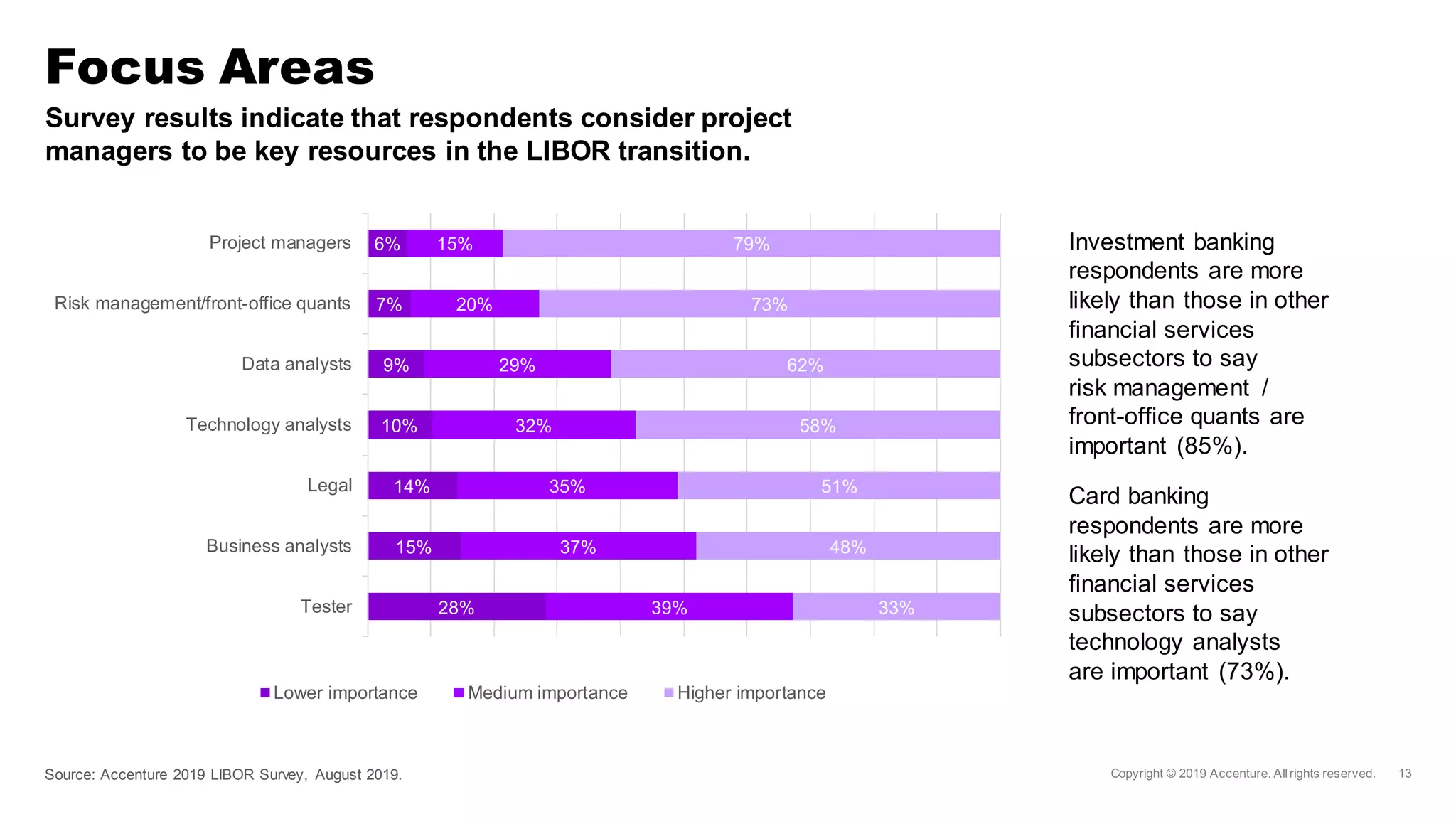 Survey results indicate that respondents consider project
managers to be key resources in the LIBOR transition.
Focus Areas
Source: Accenture 2019 LIBOR Survey, August 2019.
Investment banking
respondents are more
likely than those in other
financial services
subsectors to say
risk management /
front-office quants are
important (85%).
Card banking
respondents are more
likely than those in other
financial services
subsectors to say
technology analysts
are important (73%).
28%
15%
14%
10%
9%
7%
6%
39%
37%
35%
32%
29%
20%
15%
33%
48%
51%
58%
62%
73%
79%
0% 10% 20% 30% 40% 50% 60% 70% 80% 90% 100%
Tester
Business analysts
Legal
Technology analysts
Data analysts
Risk management/front-office quants
Project managers
Lower importance Medium importance Higher importance
 