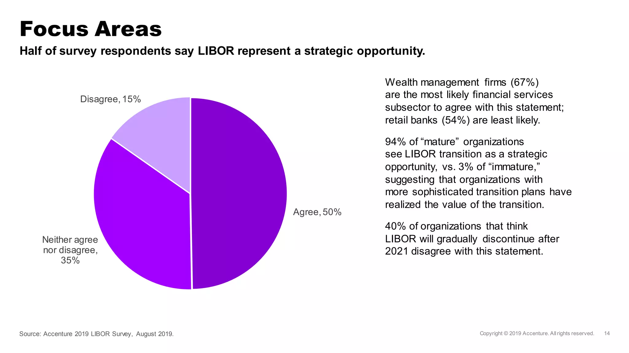 Half of survey respondents say LIBOR represent a strategic opportunity.
Focus Areas
Source: Accenture 2019 LIBOR Survey, August 2019.
Wealth management firms (67%)
are the most likely financial services
subsector to agree with this statement;
retail banks (54%) are least likely.
94% of “mature” organizations
see LIBOR transition as a strategic
opportunity, vs. 3% of “immature,”
suggesting that organizations with
more sophisticated transition plans have
realized the value of the transition.
40% of organizations that think
LIBOR will gradually discontinue after
2021 disagree with this statement.
Agree,50%
Neither agree
nor disagree,
35%
Disagree,15%
 