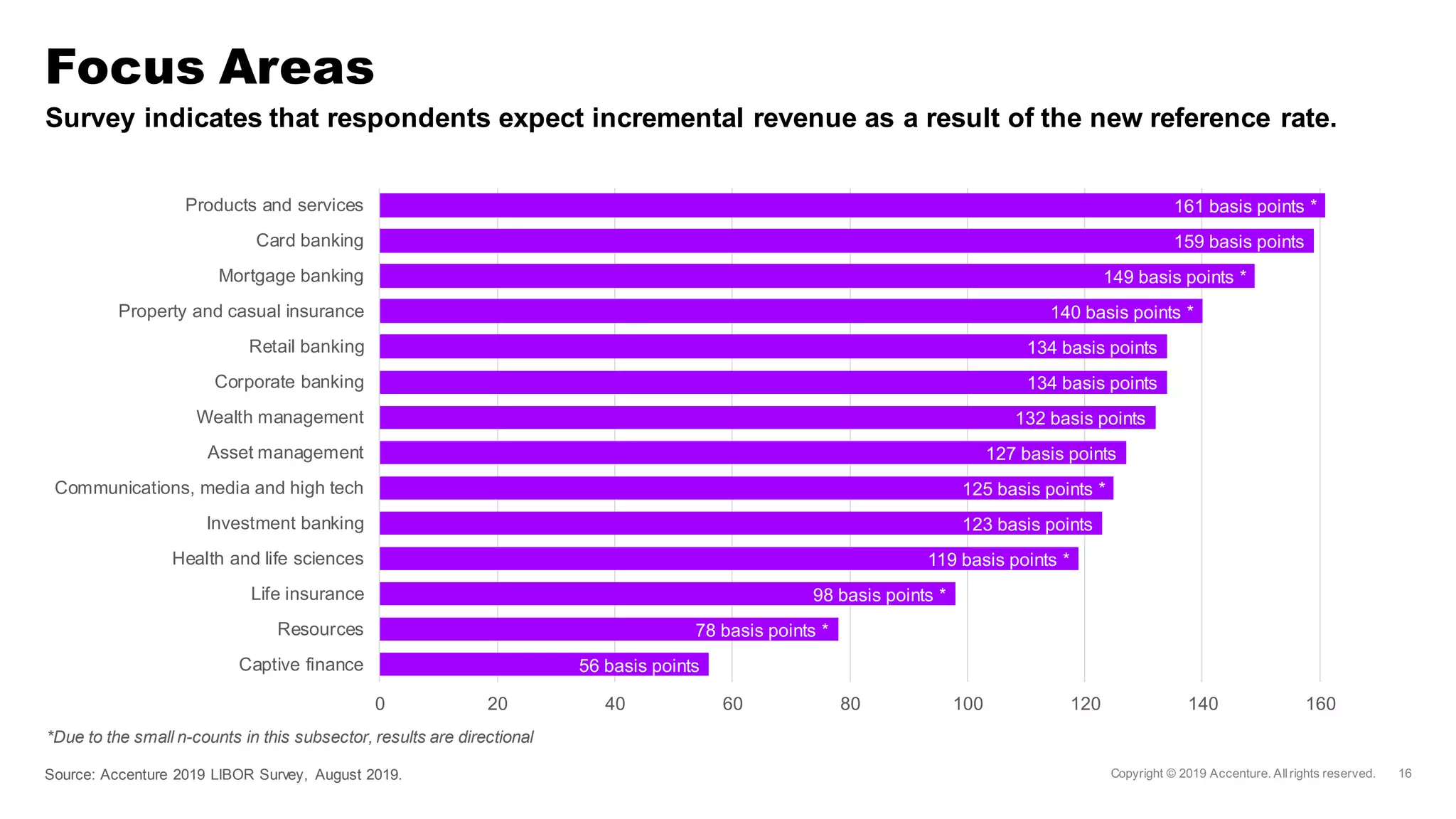 Survey indicates that respondents expect incremental revenue as a result of the new reference rate.
Focus Areas
Source: Accenture 2019 LIBOR Survey, August 2019.
56 basis points
78 basis points *
98 basis points *
119 basis points *
123 basis points
125 basis points *
127 basis points
132 basis points
134 basis points
134 basis points
140 basis points *
149 basis points *
159 basis points
161 basis points *
0 20 40 60 80 100 120 140 160
Captive finance
Resources
Life insurance
Health and life sciences
Investment banking
Communications, media and high tech
Asset management
Wealth management
Corporate banking
Retail banking
Property and casual insurance
Mortgage banking
Card banking
Products and services
*Due to the small n-counts in this subsector, results are directional
 