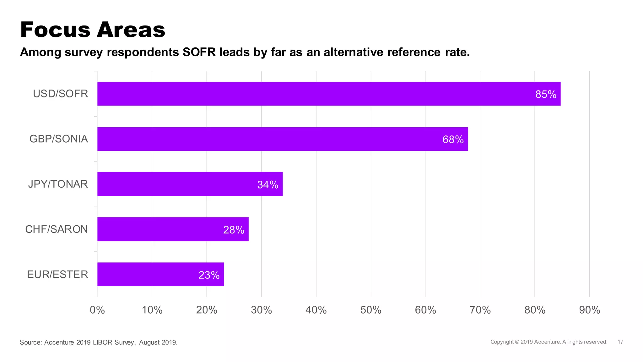 Among survey respondents SOFR leads by far as an alternative reference rate.
Focus Areas
Source: Accenture 2019 LIBOR Survey, August 2019.
23%
28%
34%
68%
85%
0% 10% 20% 30% 40% 50% 60% 70% 80% 90%
EUR/ESTER
CHF/SARON
JPY/TONAR
GBP/SONIA
USD/SOFR
 