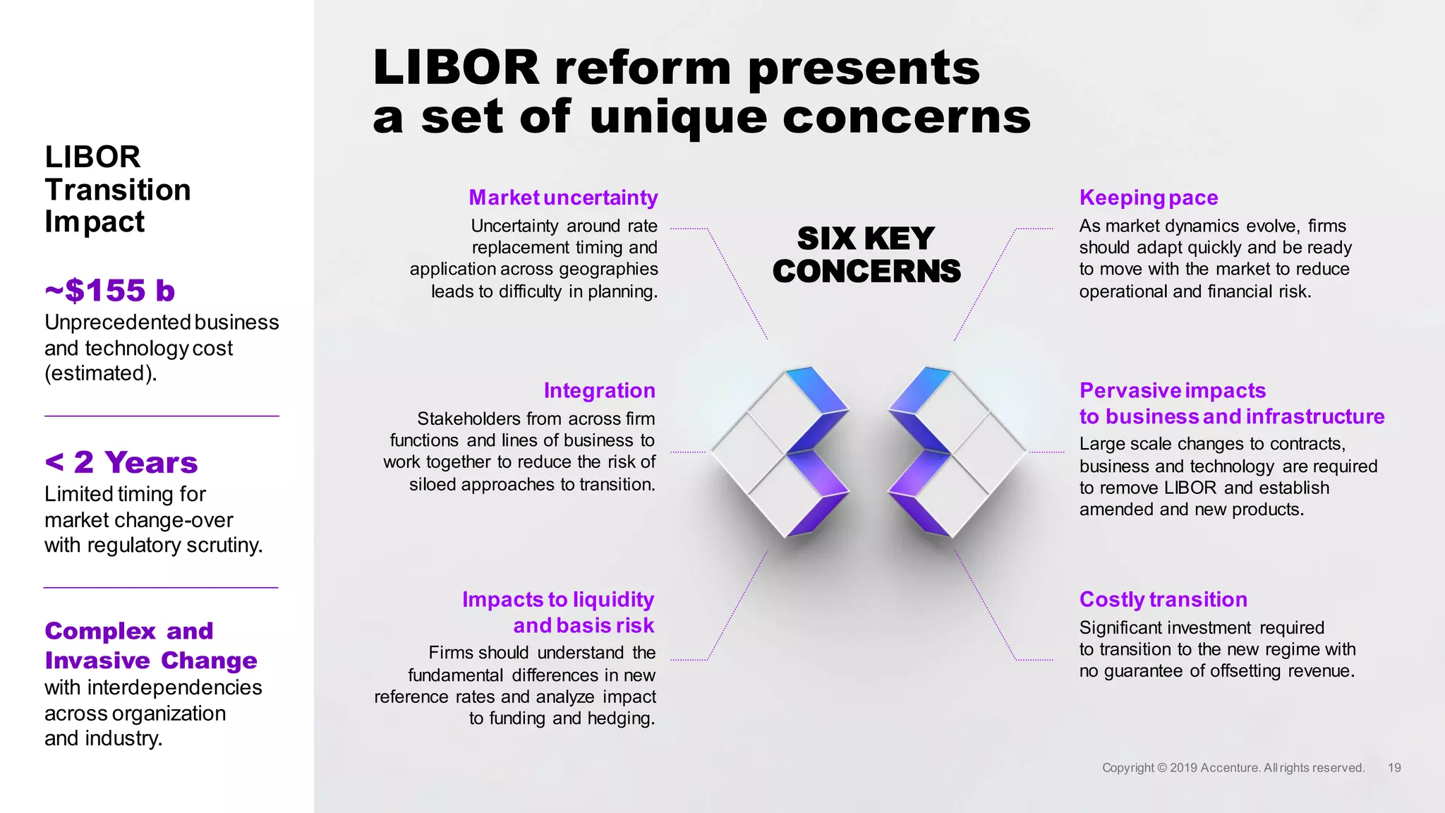 LIBOR
Transition
Impact
< 2 Years
Limited timing for
market change-over
with regulatory scrutiny.
~$155 b
Unprecedentedbusiness
and technologycost
(estimated).
Complex and
Invasive Change
with interdependencies
across organization
and industry.
Costly transition
Significant investment required
to transition to the new regime with
no guarantee of offsetting revenue.
Pervasiveimpacts
to businessand infrastructure
Large scale changes to contracts,
business and technology are required
to remove LIBOR and establish
amended and new products.
Marketuncertainty
Uncertainty around rate
replacement timing and
application across geographies
leads to difficulty in planning.
Integration
Stakeholders from across firm
functions and lines of business to
work together to reduce the risk of
siloed approaches to transition.
Impacts to liquidity
and basis risk
Firms should understand the
fundamental differences in new
reference rates and analyze impact
to funding and hedging.
Keepingpace
As market dynamics evolve, firms
should adapt quickly and be ready
to move with the market to reduce
operational and financial risk.
SIX KEY
CONCERNS
LIBOR reform presents
a set of unique concerns
 