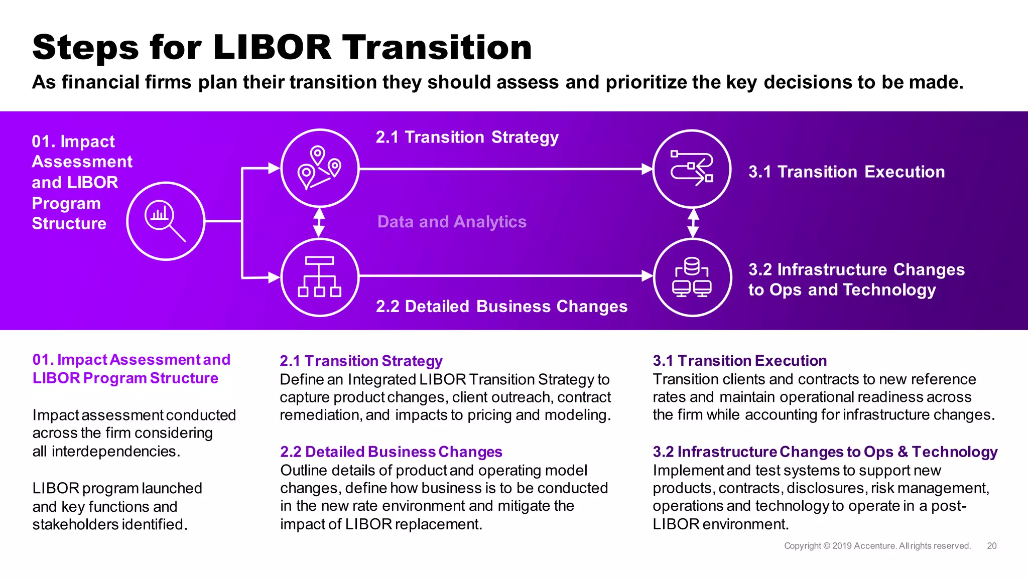 Steps for LIBOR Transition
As financial firms plan their transition they should assess and prioritize the key decisions to be made.
2.1 Transition Strategy
Define an Integrated LIBOR Transition Strategy to
capture productchanges, client outreach, contract
remediation,and impacts to pricing and modeling.
3.2 InfrastructureChanges to Ops & Technology
Implementand test systems to support new
products,contracts,disclosures,risk management,
operations and technologyto operate in a post-
LIBOR environment.
01. ImpactAssessmentand
LIBOR Program Structure
Impactassessmentconducted
across the firm considering
all interdependencies.
LIBOR program launched
and key functions and
stakeholders identified.
2.2 Detailed BusinessChanges
Outline details of productand operating model
changes, define how business is to be conducted
in the new rate environment and mitigate the
impact of LIBOR replacement.
3.1 Transition Execution
Transition clients and contracts to new reference
rates and maintain operational readiness across
the firm while accounting for infrastructure changes.
01. Impact
Assessment
and LIBOR
Program
Structure
2.2 Detailed Business Changes
2.1 Transition Strategy
3.1 Transition Execution
3.2 Infrastructure Changes
to Ops and Technology
 