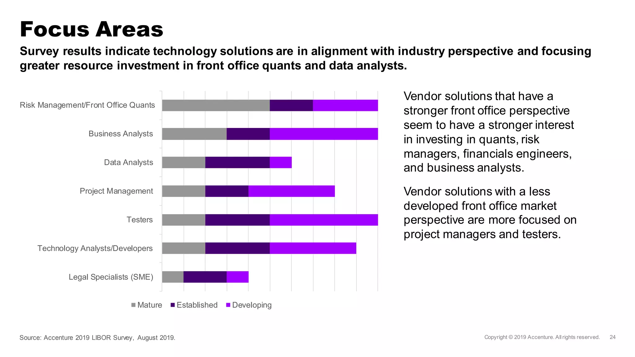 Survey results indicate technology solutions are in alignment with industry perspective and focusing
greater resource investment in front office quants and data analysts.
Focus Areas
Vendor solutions that have a
stronger front office perspective
seem to have a stronger interest
in investing in quants, risk
managers, financials engineers,
and business analysts.
Vendor solutions with a less
developed front office market
perspective are more focused on
project managers and testers.
Risk Management/Front Office Quants
Business Analysts
Data Analysts
Project Management
Testers
Technology Analysts/Developers
Legal Specialists (SME)
Mature Established Developing
Source: Accenture 2019 LIBOR Survey, August 2019.
 