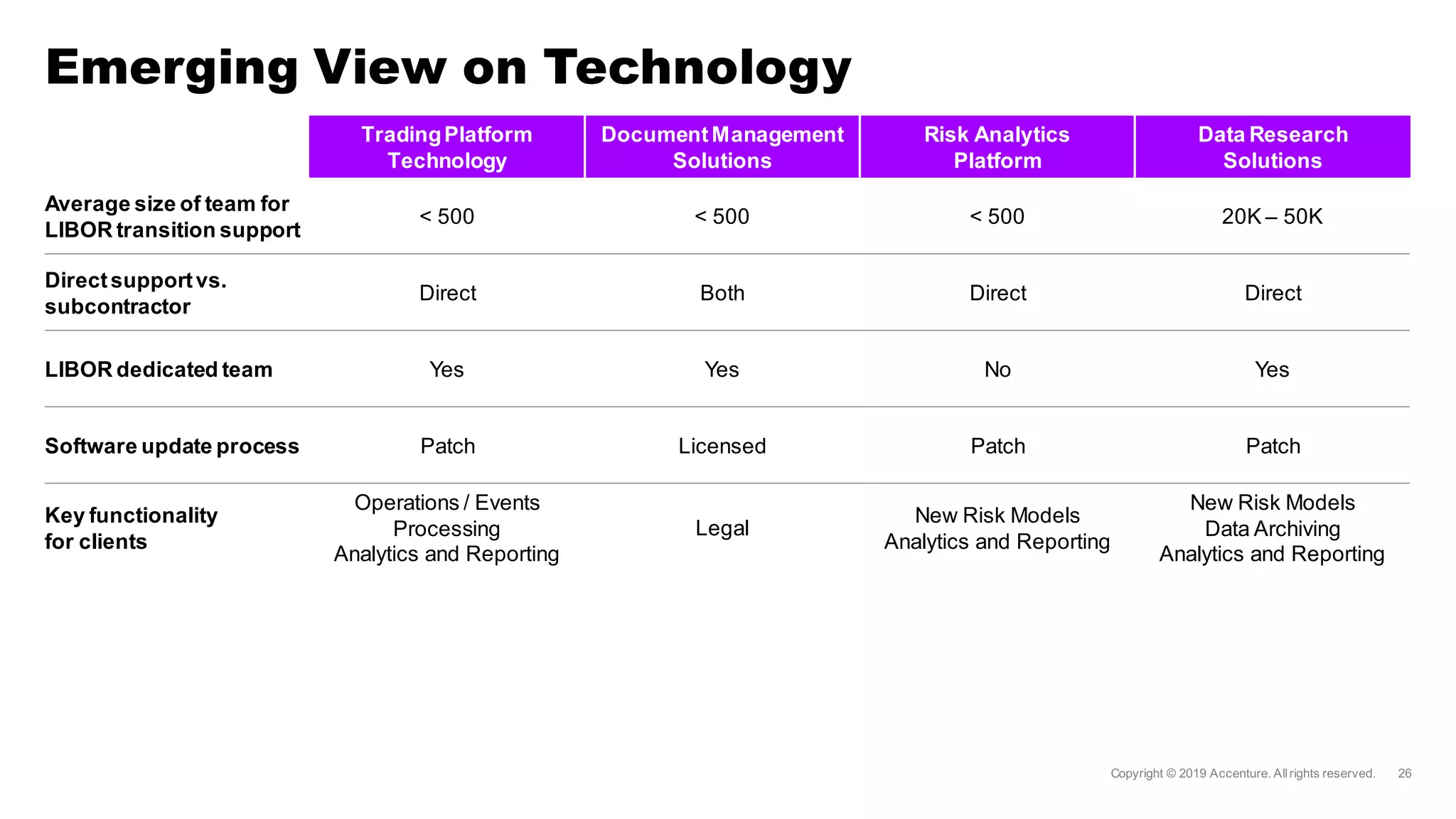 Emerging View on Technology
TradingPlatform
Technology
DocumentManagement
Solutions
Risk Analytics
Platform
Data Research
Solutions
Average size of team for
LIBOR transition support
< 500 < 500 < 500 20K – 50K
Directsupportvs.
subcontractor
Direct Both Direct Direct
LIBOR dedicated team Yes Yes No Yes
Software update process Patch Licensed Patch Patch
Key functionality
for clients
Operations / Events
Processing
Analytics and Reporting
Legal
New Risk Models
Analytics and Reporting
New Risk Models
Data Archiving
Analytics and Reporting
 