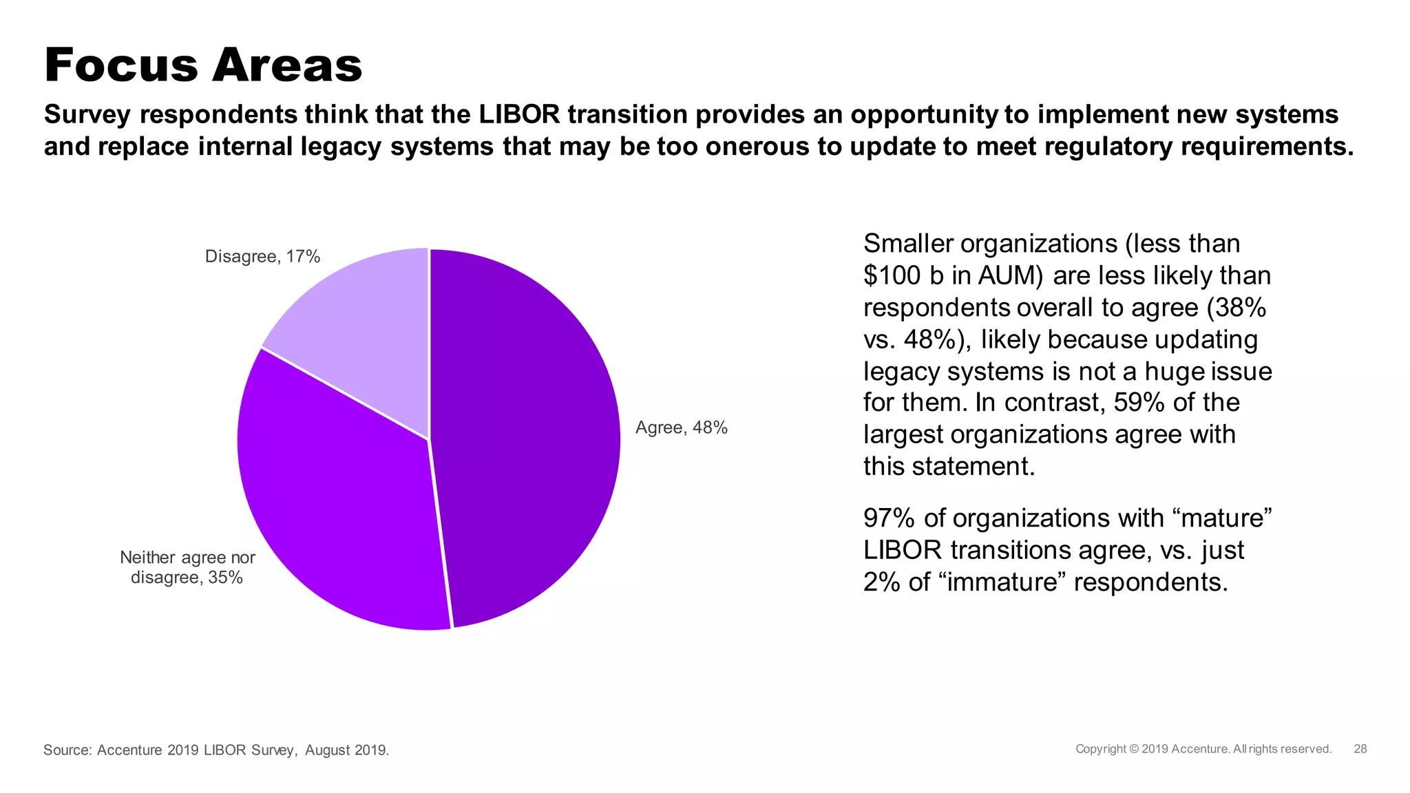 Survey respondents think that the LIBOR transition provides an opportunity to implement new systems
and replace internal legacy systems that may be too onerous to update to meet regulatory requirements.
Focus Areas
Source: Accenture 2019 LIBOR Survey, August 2019.
Smaller organizations (less than
$100 b in AUM) are less likely than
respondents overall to agree (38%
vs. 48%), likely because updating
legacy systems is not a huge issue
for them. In contrast, 59% of the
largest organizations agree with
this statement.
97% of organizations with “mature”
LIBOR transitions agree, vs. just
2% of “immature” respondents.
Agree, 48%
Neither agree nor
disagree, 35%
Disagree, 17%
 