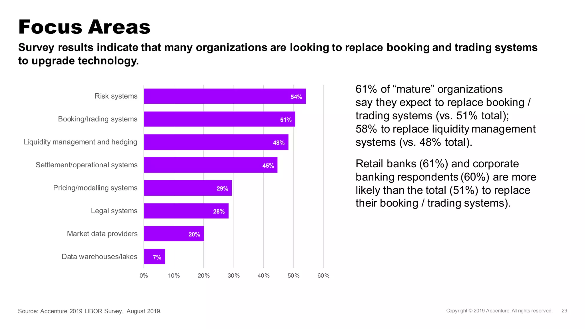 Survey results indicate that many organizations are looking to replace booking and trading systems
to upgrade technology.
Focus Areas
Source: Accenture 2019 LIBOR Survey, August 2019.
61% of “mature” organizations
say they expect to replace booking /
trading systems (vs. 51% total);
58% to replace liquidity management
systems (vs. 48% total).
Retail banks (61%) and corporate
banking respondents (60%) are more
likely than the total (51%) to replace
their booking / trading systems).
7%
20%
28%
29%
45%
48%
51%
54%
0% 10% 20% 30% 40% 50% 60%
Data warehouses/lakes
Market data providers
Legal systems
Pricing/modelling systems
Settlement/operational systems
Liquidity management and hedging
Booking/trading systems
Risk systems
 