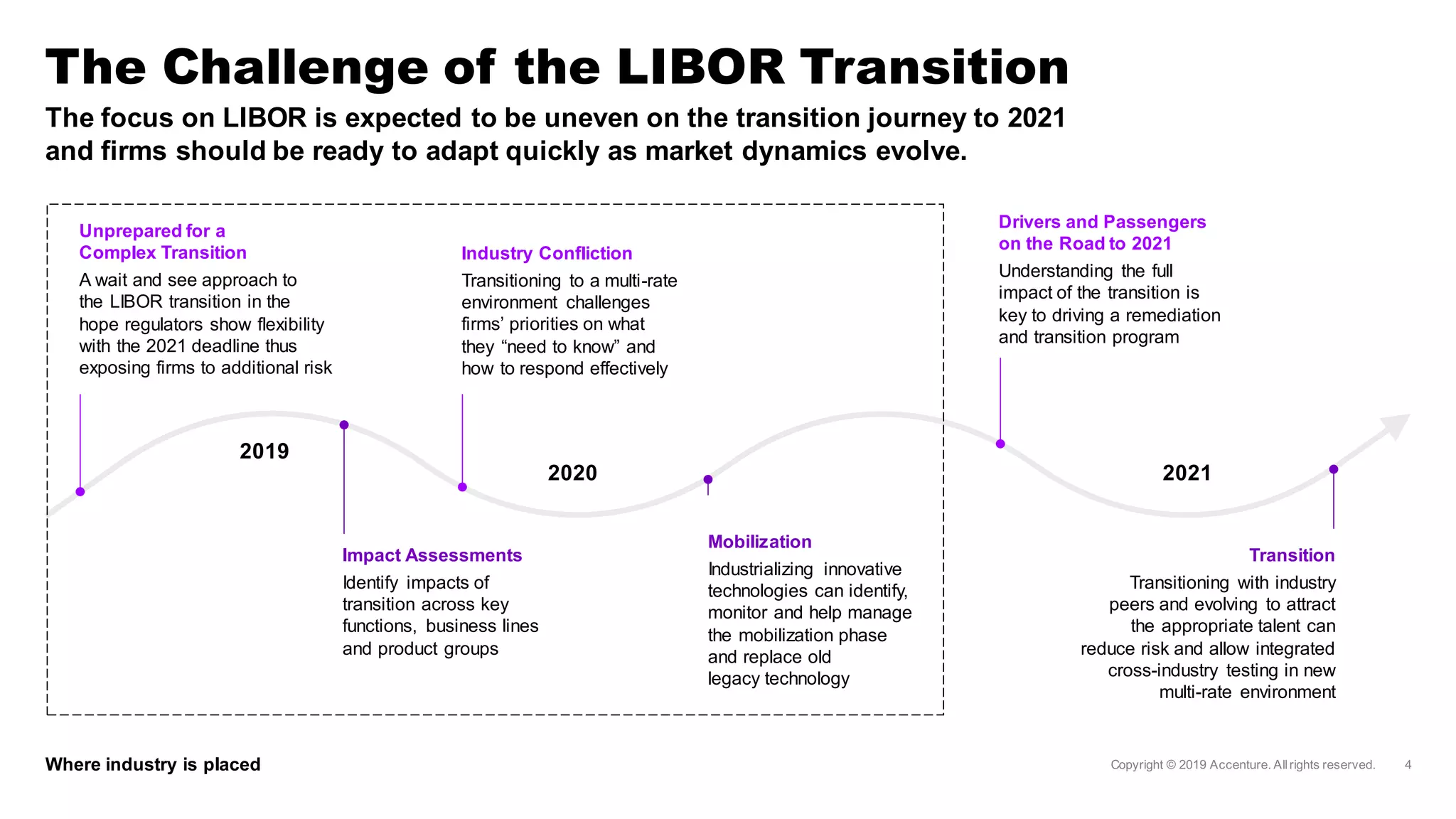 The Challenge of the LIBOR Transition
The focus on LIBOR is expected to be uneven on the transition journey to 2021
and firms should be ready to adapt quickly as market dynamics evolve.
Unprepared for a
Complex Transition
A wait and see approach to
the LIBOR transition in the
hope regulators show flexibility
with the 2021 deadline thus
exposing firms to additional risk
Industry Confliction
Transitioning to a multi-rate
environment challenges
firms’ priorities on what
they “need to know” and
how to respond effectively
Drivers and Passengers
on the Road to 2021
Understanding the full
impact of the transition is
key to driving a remediation
and transition program
Impact Assessments
Identify impacts of
transition across key
functions, business lines
and product groups
Mobilization
Industrializing innovative
technologies can identify,
monitor and help manage
the mobilization phase
and replace old
legacy technology
Transition
Transitioning with industry
peers and evolving to attract
the appropriate talent can
reduce risk and allow integrated
cross-industry testing in new
multi-rate environment
Where industry is placed
2019
2020 2021
 