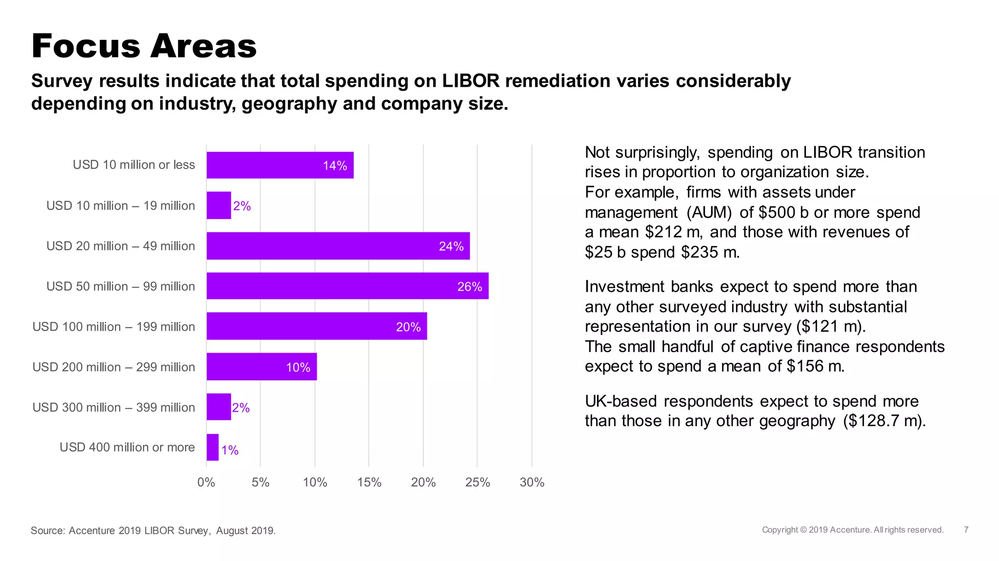 Survey results indicate that total spending on LIBOR remediation varies considerably
depending on industry, geography and company size.
Not surprisingly, spending on LIBOR transition
rises in proportion to organization size.
For example, firms with assets under
management (AUM) of $500 b or more spend
a mean $212 m, and those with revenues of
$25 b spend $235 m.
Investment banks expect to spend more than
any other surveyed industry with substantial
representation in our survey ($121 m).
The small handful of captive finance respondents
expect to spend a mean of $156 m.
UK-based respondents expect to spend more
than those in any other geography ($128.7 m).
Focus Areas
1%
2%
10%
20%
26%
24%
2%
14%
0% 5% 10% 15% 20% 25% 30%
USD 400 million or more
USD 300 million – 399 million
USD 200 million – 299 million
USD 100 million – 199 million
USD 50 million – 99 million
USD 20 million – 49 million
USD 10 million – 19 million
USD 10 million or less
Source: Accenture 2019 LIBOR Survey, August 2019.
 