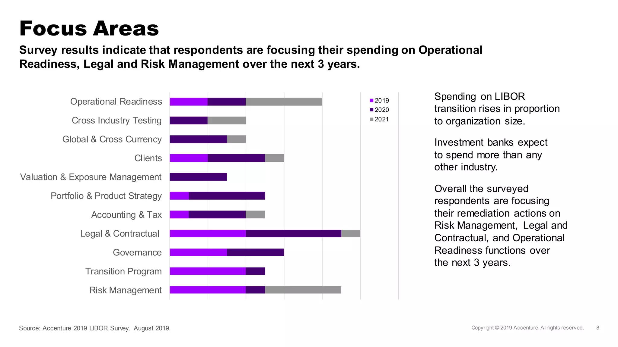 Survey results indicate that respondents are focusing their spending on Operational
Readiness, Legal and Risk Management over the next 3 years.
Spending on LIBOR
transition rises in proportion
to organization size.
Investment banks expect
to spend more than any
other industry.
Overall the surveyed
respondents are focusing
their remediation actions on
Risk Management, Legal and
Contractual, and Operational
Readiness functions over
the next 3 years.
Focus Areas
Risk Management
Transition Program
Governance
Legal & Contractual
Accounting & Tax
Portfolio & Product Strategy
Valuation & Exposure Management
Clients
Global & Cross Currency
Cross Industry Testing
Operational Readiness 2019
2020
2021
Source: Accenture 2019 LIBOR Survey, August 2019.
 