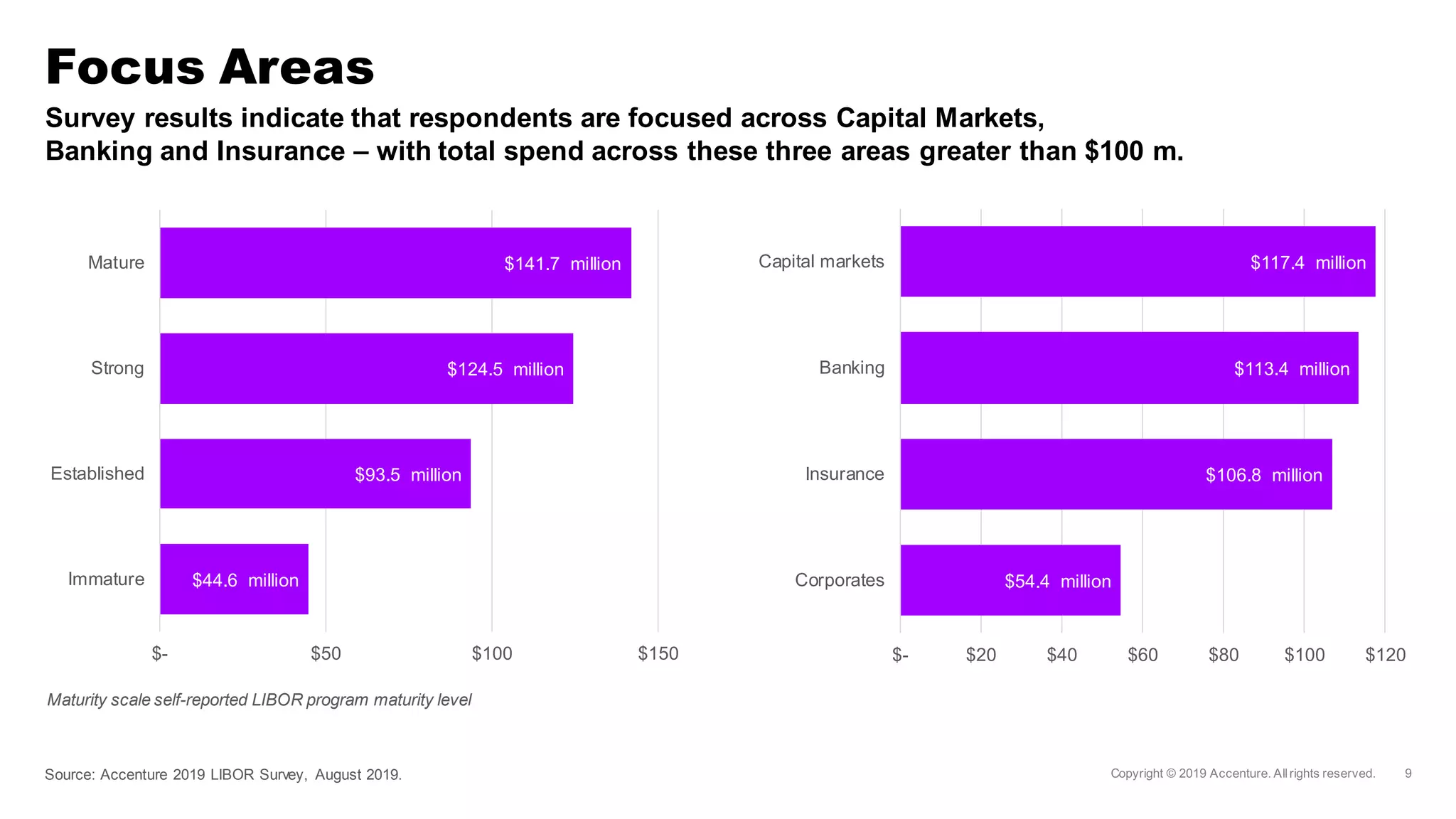 Survey results indicate that respondents are focused across Capital Markets,
Banking and Insurance – with total spend across these three areas greater than $100 m.
Focus Areas
$44.6 million
$93.5 million
$124.5 million
$141.7 million
$- $50 $100 $150
Immature
Established
Strong
Mature
Maturity scale self-reported LIBOR program maturity level
$54.4 million
$106.8 million
$113.4 million
$117.4 million
$- $20 $40 $60 $80 $100 $120
Corporates
Insurance
Banking
Capital markets
Source: Accenture 2019 LIBOR Survey, August 2019.
 