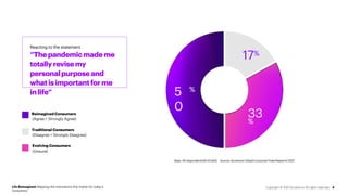 Base: All respondents(N=25,444) Source:Accenture GlobalConsumerPulse Research2021
Reimagined Consumers
(Agree + Strongly Agree)
Evolving Consumers
(Unsure)
Traditional Consumers
(Disagree + Strongly Disagree)
Life Reimagined: Mapping the motivations that matter for today’s
consumers
4
5
0
%
33
%
17%
Reacting to the statement
“Thepandemicmademe
totally revisemy
personalpurposeand
whatisimportantforme
inlife”
Copyright © 2021 Accenture. All rights reserved.
 