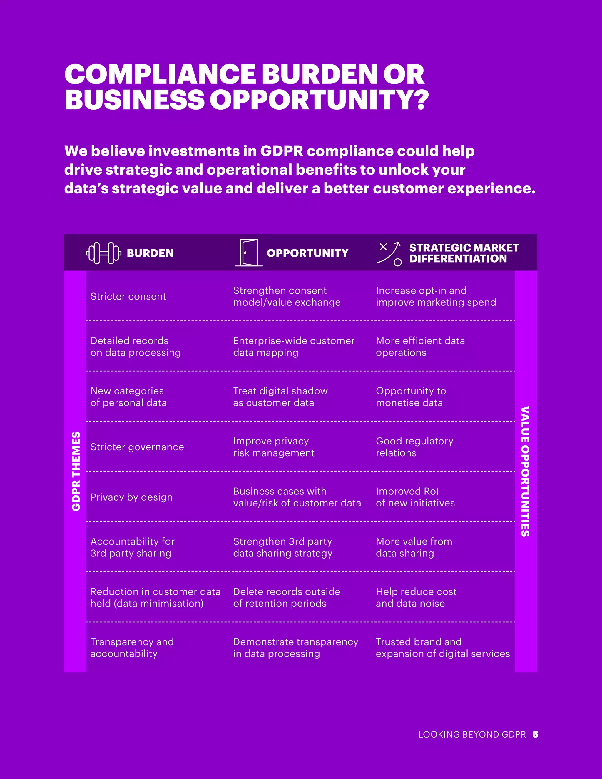 We believe investments in GDPR compliance could help
drive strategic and operational benefits to unlock your
data’s strategic value and deliver a better customer experience.
BURDEN OPPORTUNITY
STRATEGIC MARKET
DIFFERENTIATION
GDPRTHEMES
Stricter consent
Strengthen consent
model/value exchange
Increase opt-in and
improve marketing spend
VALUEOPPORTUNITIES
Detailed records
on data processing
Enterprise-wide customer
data mapping
More efficient data
operations
New categories
of personal data
Treat digital shadow
as customer data
Opportunity to
monetise data
Stricter governance
Improve privacy
risk management
Good regulatory
relations
Privacy by design
Business cases with
value/risk of customer data
Improved RoI
of new initiatives
Accountability for
3rd party sharing
Strengthen 3rd party
data sharing strategy
More value from
data sharing
Reduction in customer data
held (data minimisation)
Delete records outside
of retention periods
Help reduce cost
and data noise
Transparency and
accountability
Demonstrate transparency
in data processing
Trusted brand and
expansion of digital services
LOOKING BEYOND GDPR 5
COMPLIANCE BURDEN OR
BUSINESS OPPORTUNITY?
 