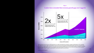 Make the leap, take the lead 9
In sharp contrast, many Laggards invested in
newer technologies for the first time just to
keep their companies operational. As the COO
of one large bank explained: “During COVID-19,
we are spending our IT budget on running
the bank, not changing the bank. The initial
moves to the cloud we made have been about
keeping the lights on.” This puts Laggards in
a position where they’re playing catchup and
taking longer to recover to pre-pandemic
growth rates.
What’s the evidence? We used the same model
from 2019 for comparing progress of a Leader
and a Laggard company, each starting out
with $10 billion in revenue in 2015. We see that,
with a growth rate 5x that of Laggards over
the past three years, and with more optimistic
expectations about returning sooner to
pre-pandemic growth levels, Leaders are
poised to pull away from the Laggards after
the pandemic (see Figure 2).
Emerging
Tech
0%
5%
0%
5%
Sample: Future Systems Survey 1 (Total: 8356)
Future Systems Survey 2 (total: 4300)
IT
Infrastructure
AI &
Automation
Overall
IOT
Overall rate of adoption
2015 2016 2017 2018 2019 2020 2021 2022 2023 2024 2025
Leaders' revenue
Laggards' revenue
Leaders' growth rate: 9.11
Laggards' growth rate: 4.24
2x Leaders' growth rate: 3.98
Laggards' growth rate: 0.80
5x
$10bn
$12bn
$14bn
$16bn
$18bn
$20bn
January 2021 scenario
Revernue
(US$Bn)
Laggards Leaders
Figure 2
Leaders have extended their revenue growth gap over Laggards
Survive or thrive?
Revenue growth drop during the COVID-19 pandemic for Leaders was 55% while it was 80% for Laggards. Model based on two companies,
one Leader and one non-Leader, with $10 billion revenue at the end of 2014 and with average revenue growth rates from our survey for the
two groups. For realized values, we use the most recent survey responses available from our 2019 and 2021 surveys. For projections, we asked
executives when they expect to return to pre-pandemic level revenue growth and apply the 5-year CAGR (2015-2019) as the pre-pandemic
revenue growth. A linear increase in revenue growth is assumed during the recovery period.
Source: Accenture Research
 