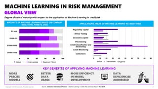 MACHINE LEARNING IN RISK MANAGEMENT
GLOBAL VIEW
Degree of banks’ maturity with respect to the application of Machine Learn...