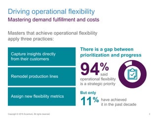 3
Driving operational flexibility
Mastering demand fulfillment and costs
Copyright © 2016 Accenture All rights reserved.
M...