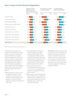 Figure 2: Perception of Providers Offerings and Shopping Behavior 
Travel and Tourism 44% 11% 61% 8% 12% 53% 
Life Insurance Providers 33% 18% 28% 28% 33% 26% 
Consumer Goods Retailers 40% 13% 63% 7% 11% 51% 
Consumer Electronics Manufacturer 39% 11% 55% 8% 11% 50% 
Retail Banking Providers 33% 20% 32% 28% 34% 27% 
Internet Service Providers 34% 15% 27% 27% 28% 29% 
Cable/Satellite Service Providers 33% 19% 28% 29% 33% 26% 
Landline Phone Service Providers 35% 17% 27% 30% 34% 22% 
Wireless Phone Service Providers 34% 20% 37% 26% 30% 31% 
Gas and Electric Utility Providers 27% 30% 25% 42% 47% 20% 
Global Average 35% 18% 38% 24% 28% 33% 
Page 3 
Companies are the 
same in terms of 
offerings and services 
Disagree Agree 
It’s too much of a hassle 
to switch providers 
Disagree Agree 
I consider shopping 
around for better deals 
Disagree Agree 
Switching varies by industry, but 
customer churn is plainly a universal 
problem—a cause for concern since 
the cost of acquisition is always 
significantly higher than the cost of 
retention. Indeed, our research find-ings 
suggest that most companies 
with large and diverse customer or 
subscriber bases are struggling to 
retain customers. Yet few understand 
exactly why customers leave them— 
and fewer still know what to do 
about it. 
• Many organizations lack the tools 
to identify the drivers of churn. 
The ability to correlate churn to 
actionable customer segments, for 
example, is critical to retaining 
customers by proactively addressing 
their needs. 
• Few organizations are masters of 
retention marketing. The ability 
to deploy highly targeted offers 
in-market across multiple channels 
at speed; to learn which offers work 
most effectively, and scale them; and 
to take full advantage of customer-initiated 
contacts in order to make 
highly-targeted retention offers. 
• Loyalty programs are often 
inconsistently executed; and incen-tives 
for front-line employees are 
frequently misaligned with overall 
retention goals. 
• Many companies lack cohesion across 
their customer interaction channels— 
Web, call centers, retail stores—or fail 
to implement incentives for front-line 
employees that are aligned with 
overall retention goals. 
The upshot: Unhappy customers who 
too often suffer the consequences of 
organizational processes optimized 
to deliver operational efficiencies, 
instead of positive customer experi-ences— 
poorly executed product or 
service launches, erratic or conflict-ing 
experiences across multiple chan-nels, 
and inadequately trained and 
equipped employees. 
Source: Accenture 2010 Global Consumer Research 
 