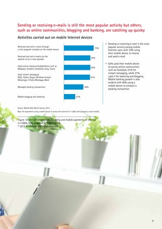Sending or receiving e-mails is still the most popular activity but others,
such as online communities, blogging and banking, are catching up quicky
Activities carried out on mobile Internet devices
                                                                                                               • Sending or receiving e-mail is the most
Received and sent e-mails through                                                                                popular activity among mobile
                                                                                                      70%
a mail program installed on the mobile device                                                                    Internet users with 70% using
                                                                                                                 their mobile device to receive
Received and sent e-mails via the
                                                                                                 62%
                                                                                                                 and send e-mail
website of an e-mail provider
                                                                                                               • 62% used their mobile device
Used online communities/platforms such as                                                                        to access online communities
                                                                                                 62%
MySpace, StudiV Z, Facebook, Xing, Tuenti
                                                                                                                 such as Facebook, 61% for
Used instant messaging
                                                                                                                 instant messaging, while 27%
(AOL, Yahoo, Skype, Windows Instant                                                             61%              used it for tweeting and blogging.
Messenger, G Talk, Whatsapp, Bbm)                                                                                Mobile banking growth is also
                                                                                                                 evident with 46% using a
Managed banking transactions                                                            46%
                                                                                                                 mobile device to conduct a
                                                                                                                 banking transaction.

Mobile blogging and tweeting                                                 27%



Source: Mobile Web Watch Survey, 2012
Base: All respondents using a mobile device to access the Internet (n=11,884; both personal or work related)



Figure 1c: Online communities, blogging and mobile payments on the rise
n=11884; both personal or work-related
© 2012 Accenture. All rights reserved.




                                                                                                                                                           11
 