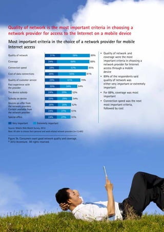 Quality of network is the most important criteria in choosing a
network provider for access to the Internet on a mobile device
Most important criteria in the choice of a network provider for mobile
Internet access
                                                                                                • Quality of network and
Quality of network                             31%                       58%              89%
                                                                                                  coverage were the most
Coverage                                     24%                      64%                 88%     important criteria in choosing a
                                                                                                  network provider for Internet
Connection speed                              28%                       57%              85%      access through a mobile
                                                                                                  device
Cost of data connections                     26%                     55%                81%
                                                                                                • 89% of the respondents said
Quality of customer service                   29%                  41%            70%             quality of network was
Past experience with                                                                              either very important or extremely
                                               30%                34%          64%
the provider                                                                                      important
The device subsidy                           24%            29%          53%                    • For 88%, coverage was most
                                                                                                  important
Subsidy on device                            25%             29%         54%
                                                                                                • Connection speed was the next
Devices on offer from
                                             26%            26%         52%                       most important criteria,
the network providers
Content available from                                                                            followed by cost
                                             24%            27%         51%
the network provider
Special offers                               24%            27%         51%

     Very important             Extremely important
Source: Mobile Web Watch Survey, 2012
Base: All able to choose their personal and work-related network providers (n=12,485)


Figure 3b. Consumers want good network quality and coverage.
© 2012 Accenture. All rights reserved.




18
 